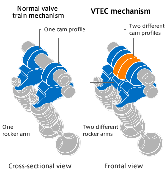 Sistema Honda VTEC