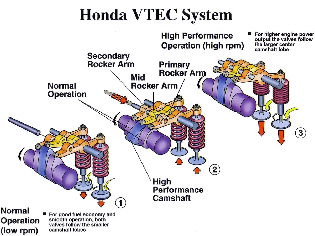 Sistema Honda VTEC