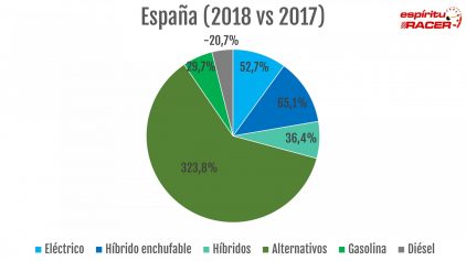 Ventas Coches España 2018 Por Combustible