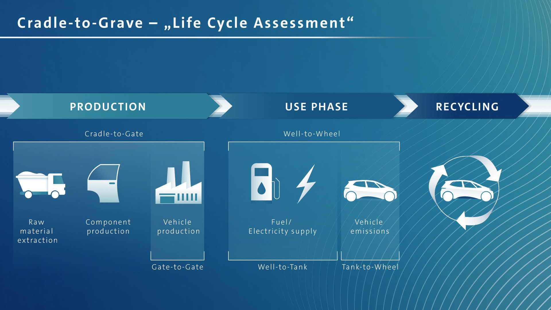 Volkswagen Life Cycle Assesment