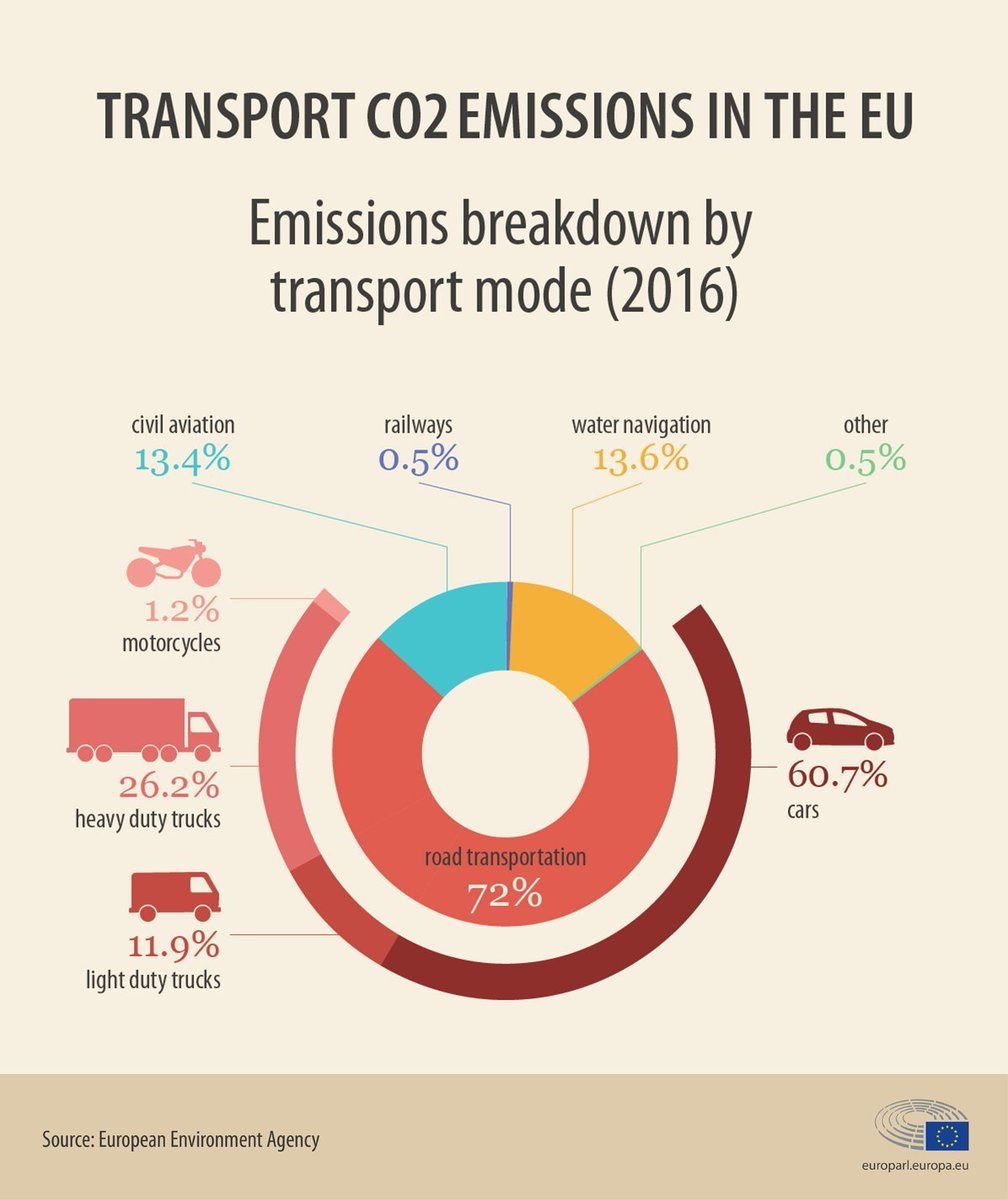 emisiones transporte EEA