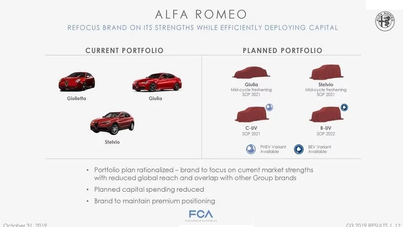Alfa Romeo future product new plan