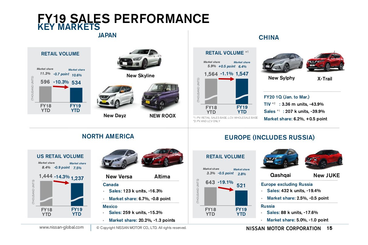 Caida ventas Nissan FY2019