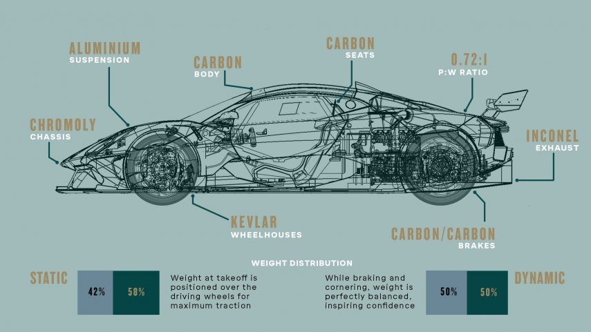 Brabham BT62 Reparto de Pesos