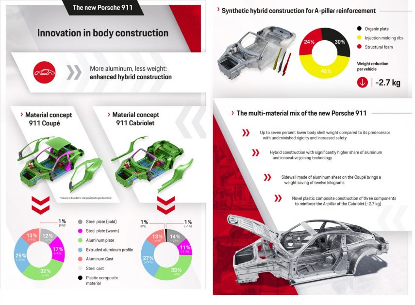 Chasis multimaterial Porsche 911