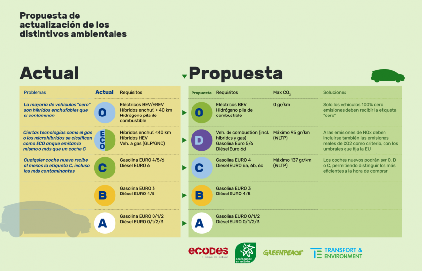 formatos DGT gp distintivos ambientales ecologistas